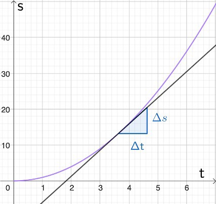 tangentens lutning i punkten på s-t graf
