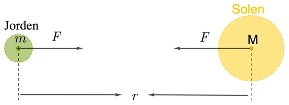 motriktade krafter mellan solen och planeten