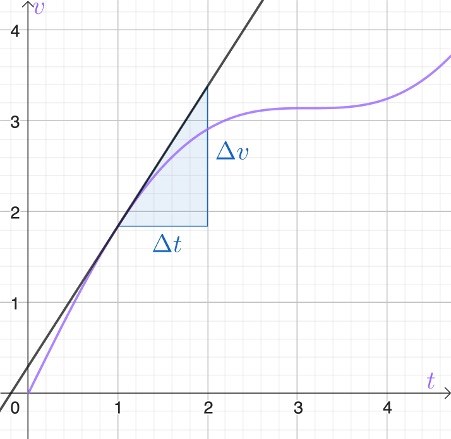 momentanacceleration - v-t graf